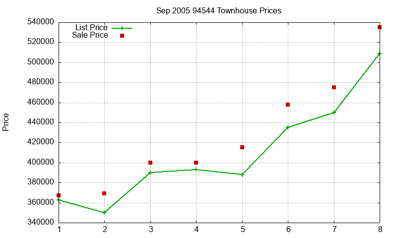 94544 Townhouses Just Sold 2005-09 94544 Townhouses Just Sold 2005-09