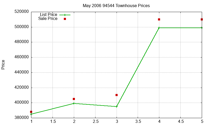 94544 Townhouses Just Sold 2006-05 94544 Townhouses Just Sold 2006-05
