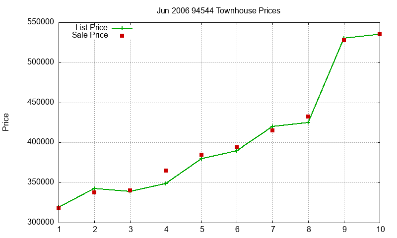 94544 Townhouses Just Sold 2006-06 94544 Townhouses Just Sold 2006-06