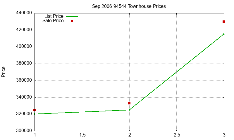 94544 Townhouses Just Sold 2006-09 94544 Townhouses Just Sold 2006-09