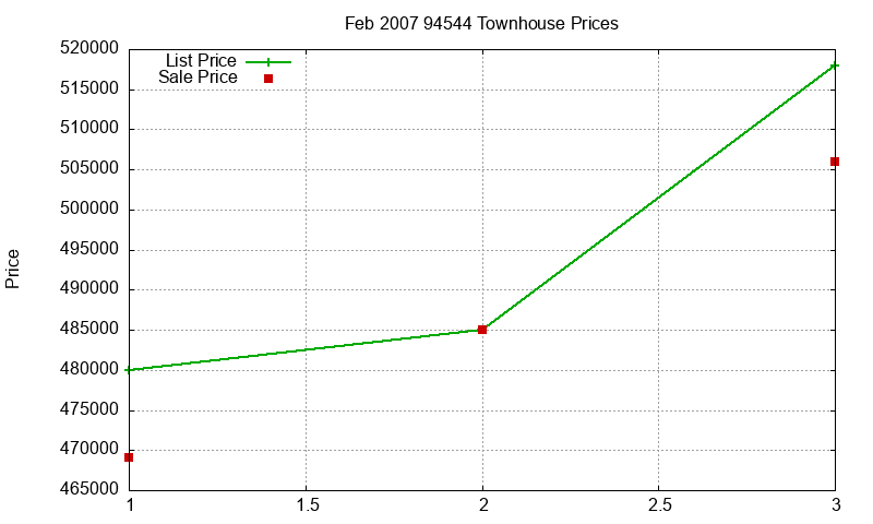 94544 Townhouses Just Sold 2007-02