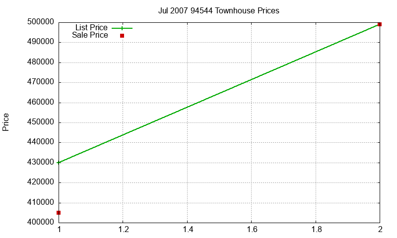 94544 Townhouses Just Sold 2007-07