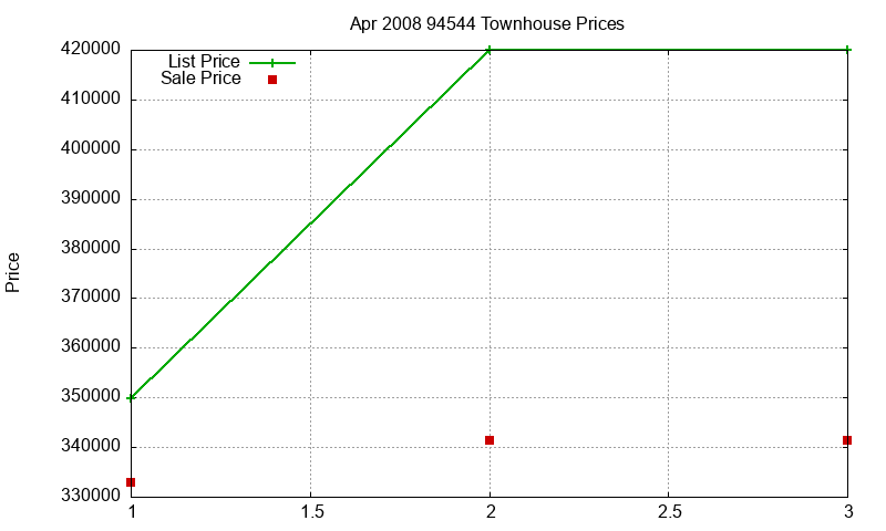 94544 Townhouses Just Sold 2008-04