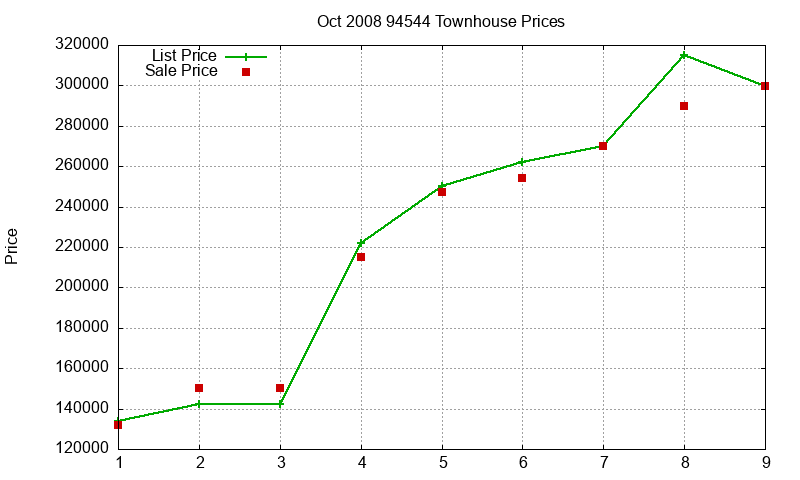 94544 Townhouses Just Sold 2008-10 94544 Townhouses Just Sold 2008-10