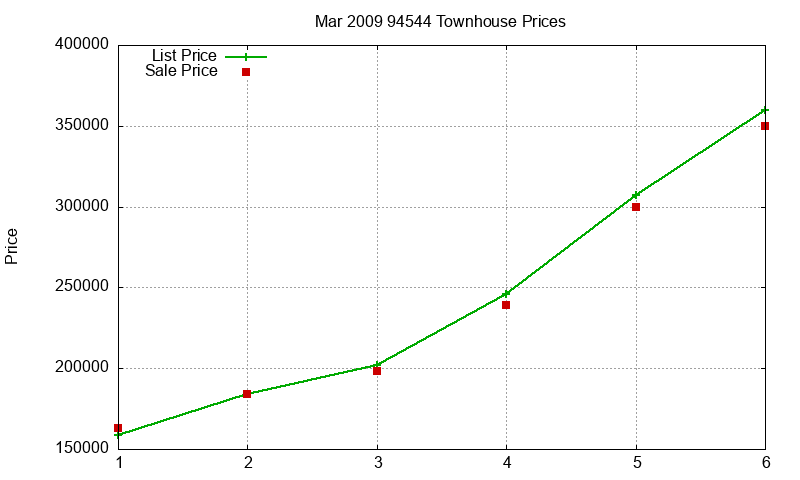 94544 Townhouses Just Sold 2009-03