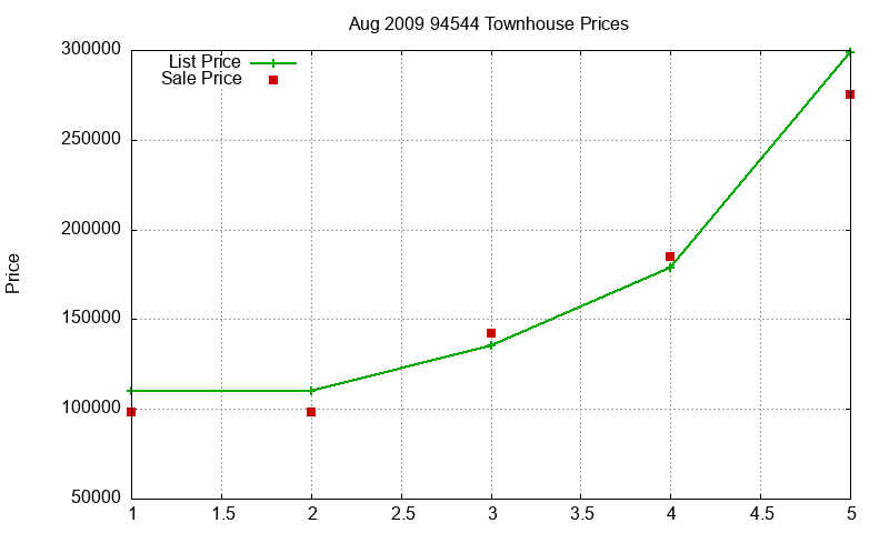 94544 Townhouses Just Sold 2009-08 94544 Townhouses Just Sold 2009-08