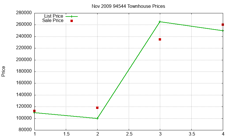 94544 Townhouses Just Sold 2009-11 94544 Townhouses Just Sold 2009-11