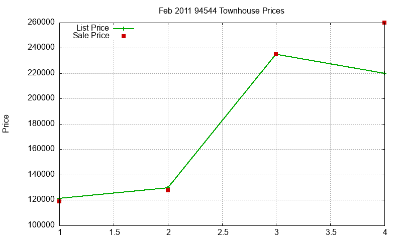 94544 Townhouses Just Sold 2011-02