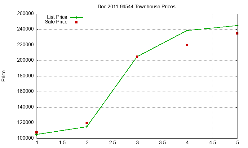 94544 Townhouses Just Sold 2011-12