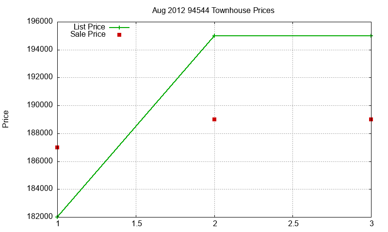 94544 Townhouses Just Sold 2012-08 94544 Townhouses Just Sold 2012-08