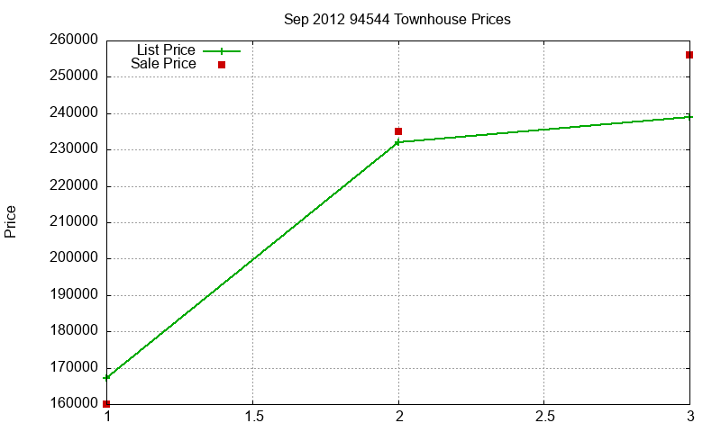 94544 Townhouses Just Sold 2012-09 94544 Townhouses Just Sold 2012-09
