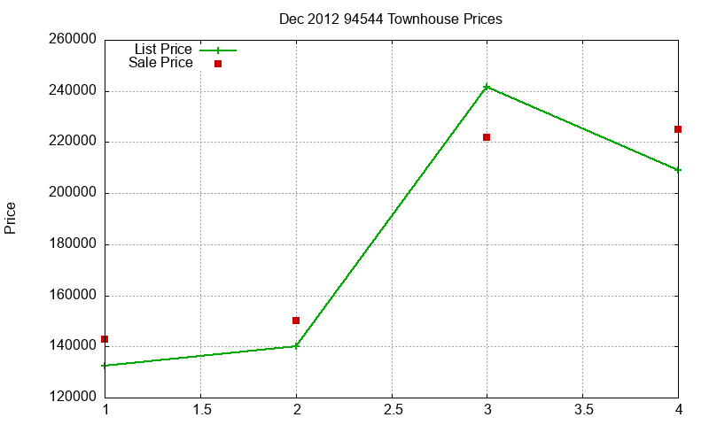 94544 Townhouses Just Sold 2012-12 94544 Townhouses Just Sold 2012-12