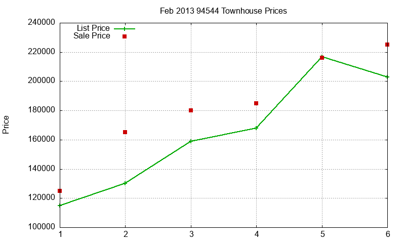94544 Townhouses Just Sold 2013-02