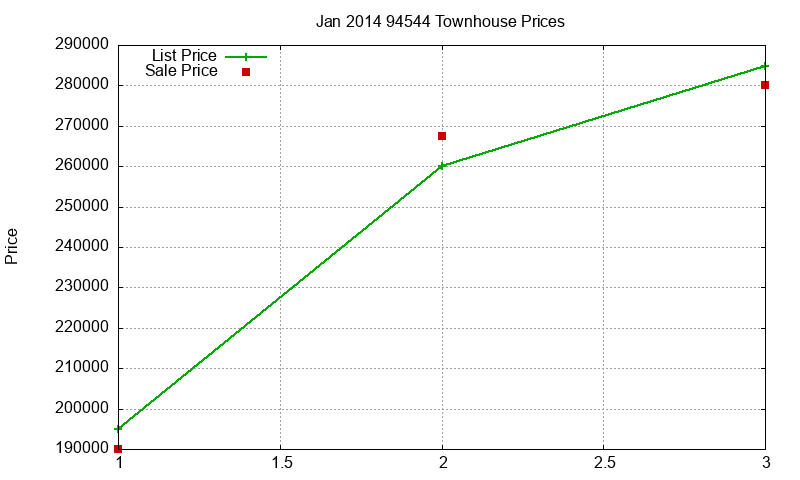 94544 Townhouses Just Sold 2014-01 94544 Townhouses Just Sold 2014-01