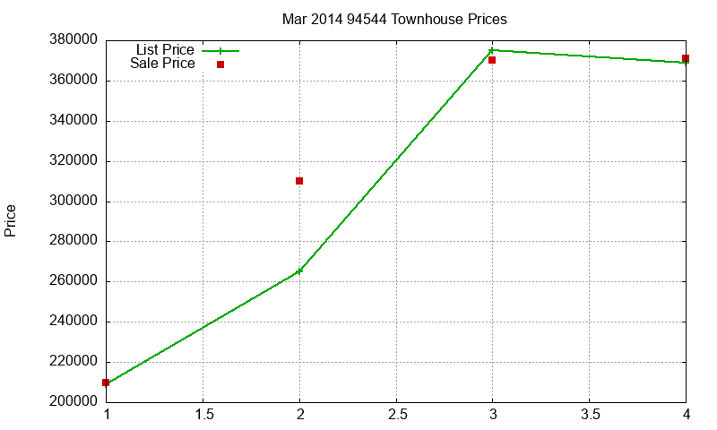 94544 Townhouses Just Sold 2014-03 94544 Townhouses Just Sold 2014-03