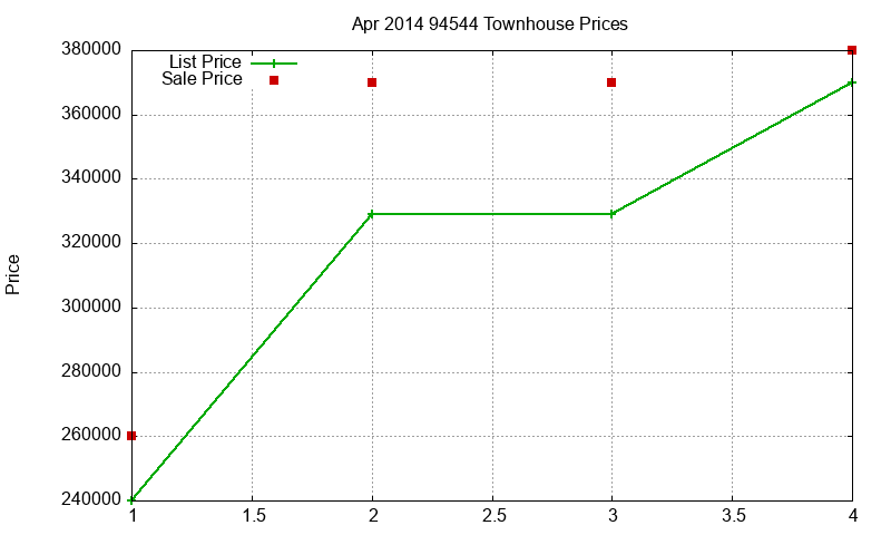 94544 Townhouses Just Sold 2014-04