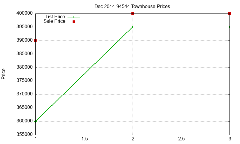 94544 Townhouses Just Sold 2014-12