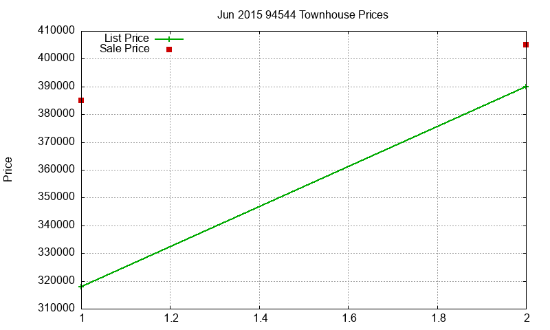 94544 Townhouses Just Sold 2015-06