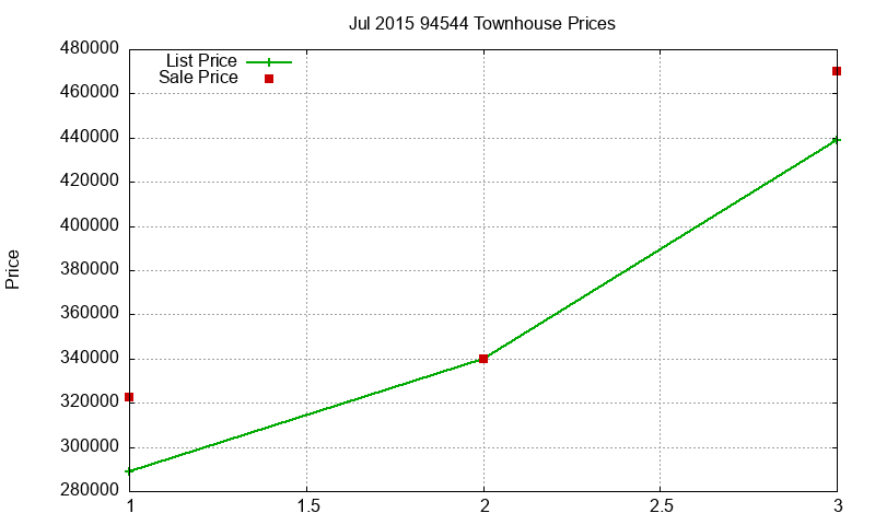94544 Townhouses Just Sold 2015-07