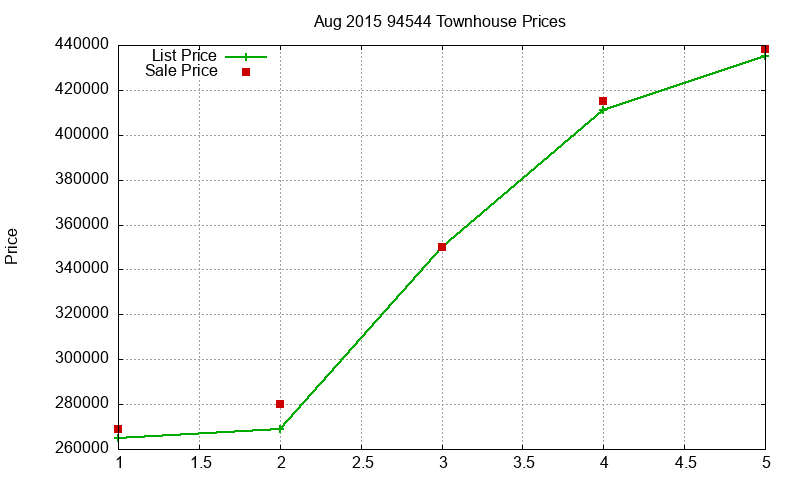 94544 Townhouses Just Sold 2015-08