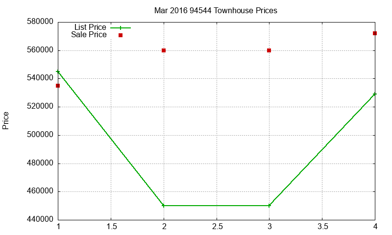 94544 Townhouses Just Sold 2016-03