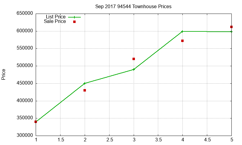 94544 Townhouses Just Sold 2017-09 94544 Townhouses Just Sold 2017-09