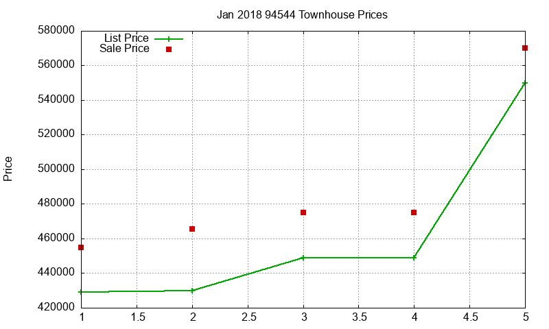 94544 Townhouses Just Sold 2018-01