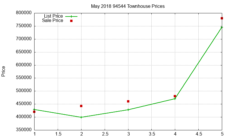 94544 Townhouses Just Sold 2018-05