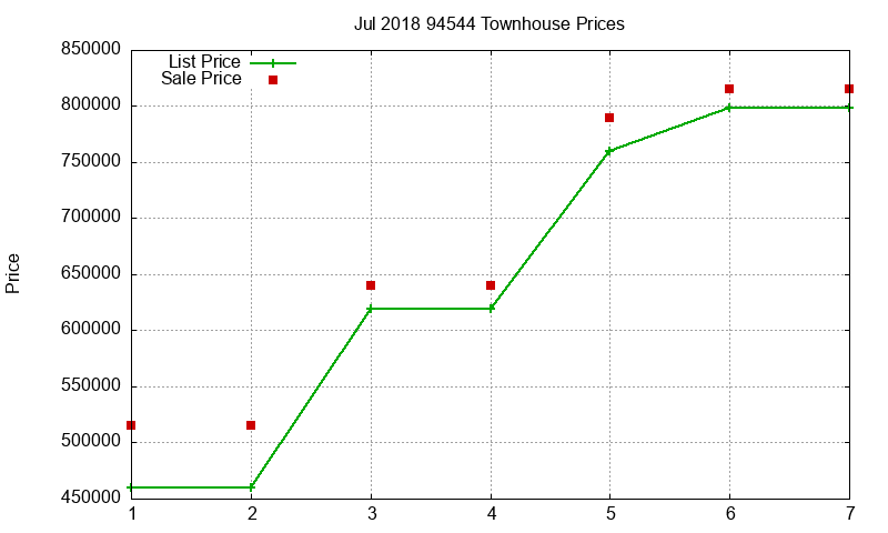 94544 Townhouses Just Sold 2018-07