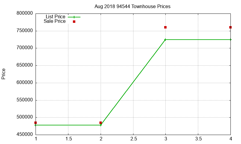 94544 Townhouses Just Sold 2018-08