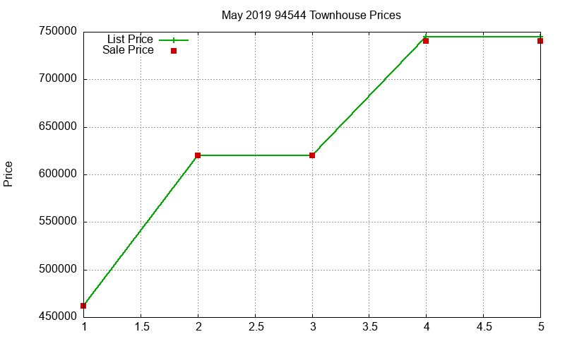 94544 Townhouses Just Sold 2019-05 94544 Townhouses Just Sold 2019-05