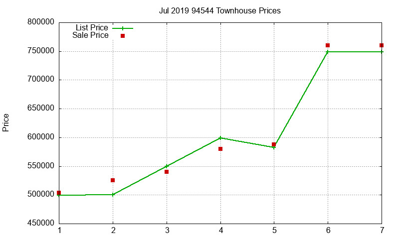 94544 Townhouses Just Sold 2019-07 94544 Townhouses Just Sold 2019-07