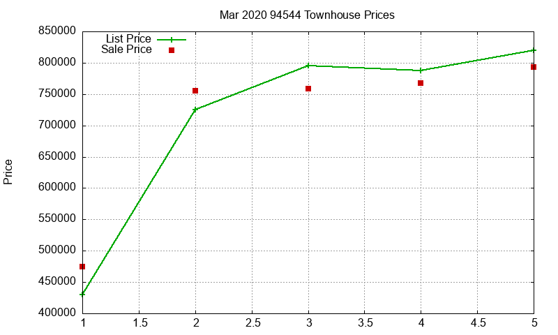 94544 Townhouses Just Sold 2020-03 94544 Townhouses Just Sold 2020-03