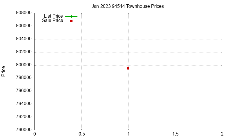 94544 Townhouses Just Sold 2023-01