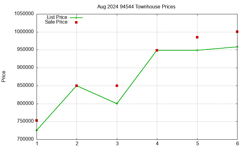 94544 Townhouses Just Sold 2024-08