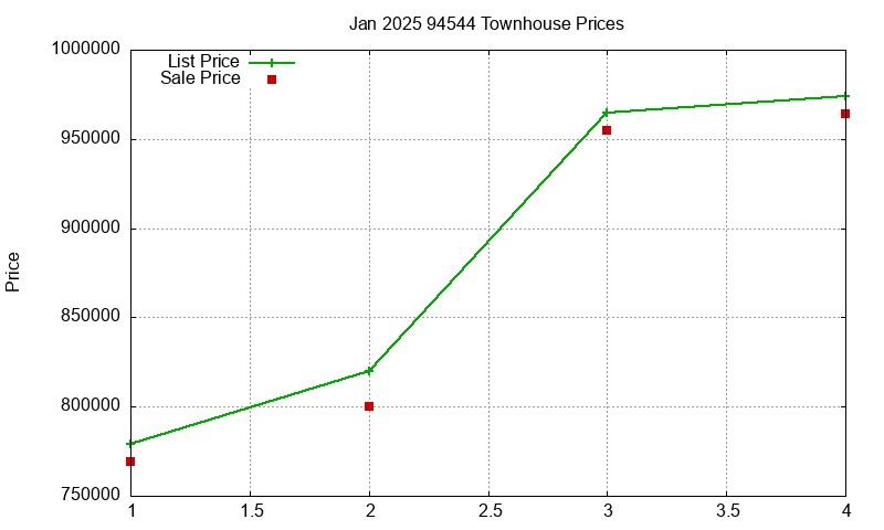 94544 Townhouses Just Sold 2025-01