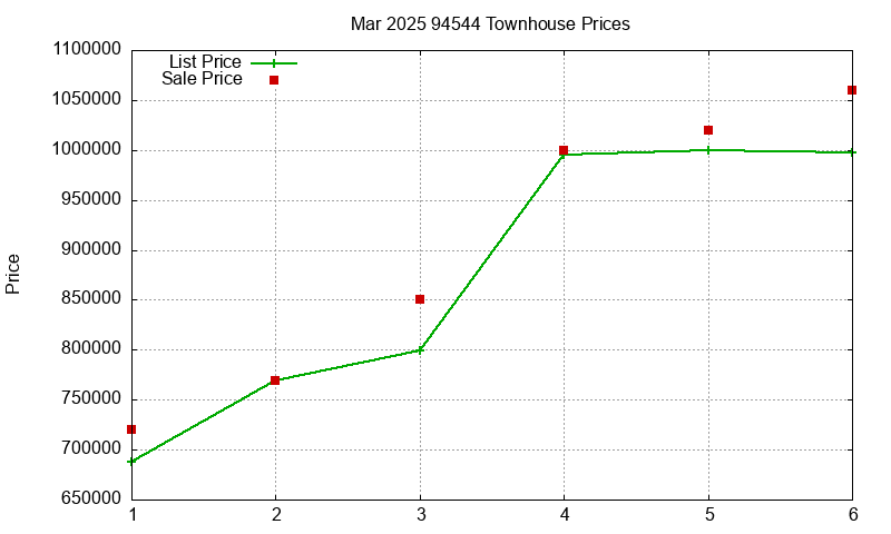 94544 Townhouses Just Sold 2025-03