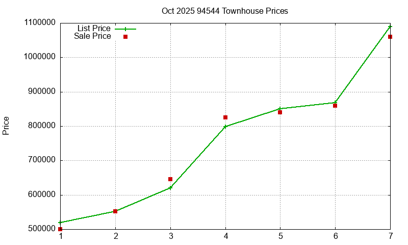 94544 Townhouses Just Sold 2025-10