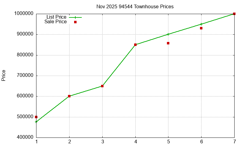 94544 Townhouses Just Sold 2025-11
