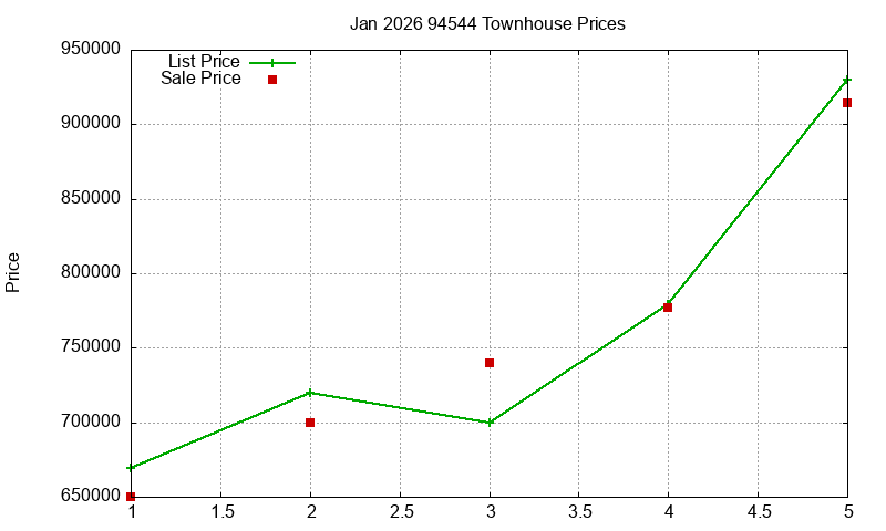 94544 Townhouses Just Sold 2026-01