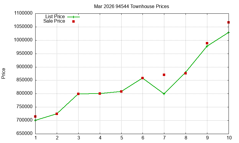 94544 Townhouses Just Sold 2026-03