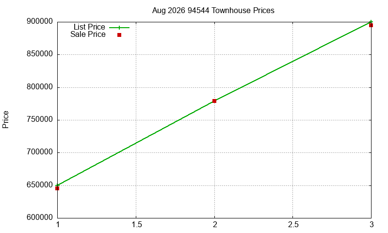 94544 Townhouses Just Sold 2026-08