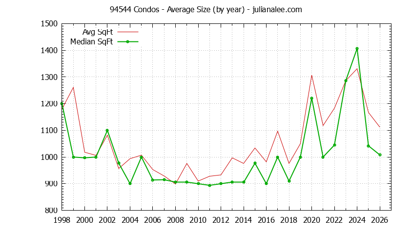 Graph of the Yearly Average Size of 94544 Condos Sold - 94544 Real Estate Trends