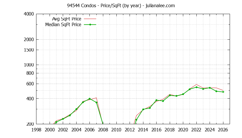 Graph of the Yearly Average Price Per Square Foot for 94544 Condos - 94544 Real Estate Trends