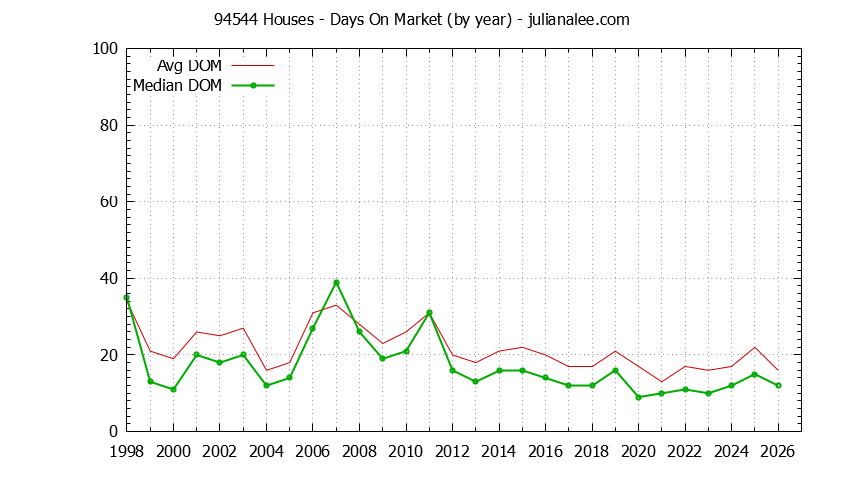 Graph of the Yearly Average Days On Market for 94544 Houses - 94544 Real Estate Trends