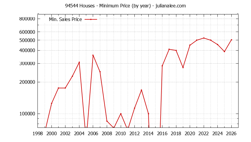 Graph of the Yearly Minimum Price of 94544 Houses - 94544 Real Estate Trends