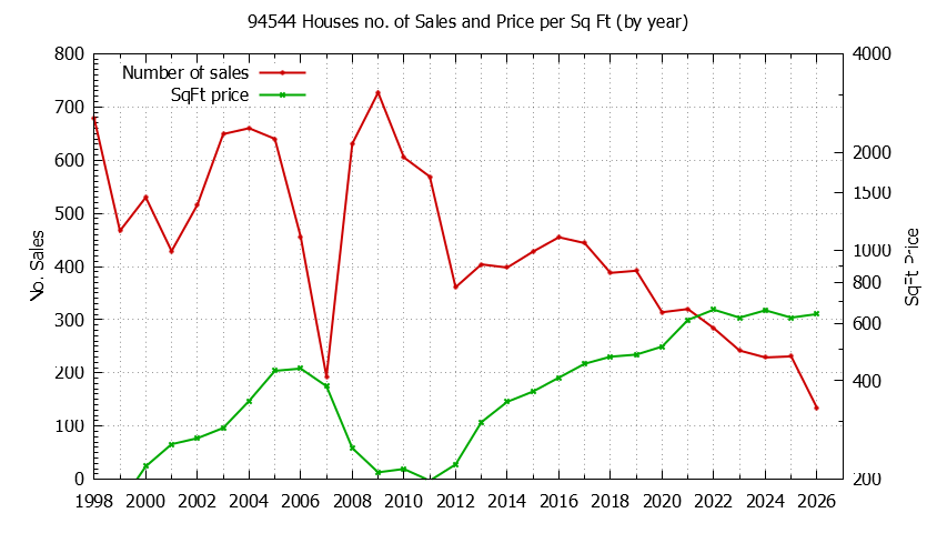Graph of the Yearly Number of 94544 Houses Sold - 94544 Real Estate Trends
