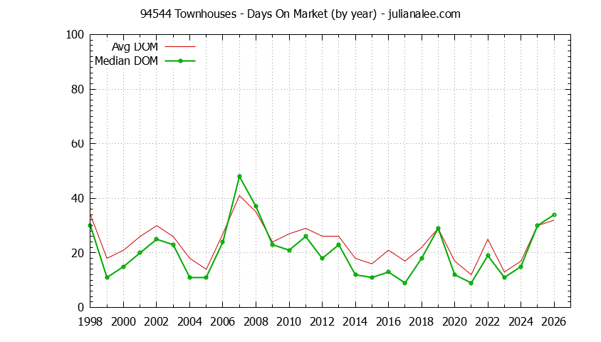 Graph of the Yearly Average Days On Market for 94544 Townhouses - 94544 Real Estate Trends