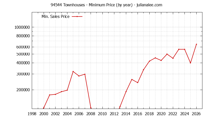 Graph of the Yearly Minimum Price of 94544 Townhouses - 94544 Real Estate Trends