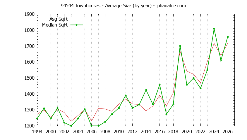 Graph of the Yearly Average Size of 94544 Townhouses Sold - 94544 Real Estate Trends